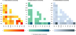 The summary of CPM craving networks based on canonical networks MF: medial frontal network; FP: frontoparietal network; DMN: default mode network; Motor: motor network; VI: Visual I network; VII Visual II network; VAs: visual associated network; SAL: salience network; SC: subcortical networks; CBL: cerebellum network. This figure illustrates the inter-network connectivity strength within the craving-associated connectome. Each square reflects the connection density between or within canonical brain networks in individuals with MUD. The color gradient represents the magnitude of connectivity: deeper shades signify a greater number of connections, whereas lighter shades denote fewer connections. Key networks such as the medial frontal (MF), frontoparietal (FP), and visual association (VAs) exhibit varying degrees of engagement in the craving network, as evidenced by the color coding.