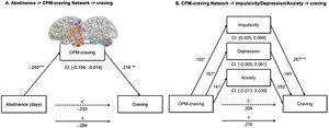 Mediation analysis *P < 0.05, **P < 0.01, ***P < 0.001 Panel A displays the mediation model assessing the impact of abstinence duration on craving intensity, with the craving-related networks as a mediator. The negative beta weight (-0.240***) from abstinence duration to craving networks suggests that longer abstinence is linked to lower CPM-predicted craving score. The total effect of abstinence duration on craving intensity is significant (-0.284***), with the significant average causal mediation effect of -0.052 [95% CI, -0.104 to -0.014], confirming the mediating role of the craving networks in this relationship. Panel B examines the mediation model in which depression, impulsivity, and anxiety traits serve as potential mediators between CPM network-predicted craving scores and craving intensity. Significant positive associations are observed between CPM network-predicted craving scores and depression (β = 0.167*) and impulsivity (β = 0.155*) but not anxiety (β = 0.141). However, only impulsivity exhibits a significant mediating effect (0.041, 95% CI [0.005, 0.099]), suggesting that the relationship between CPM networks and craving intensity is partially explained by impulsivity.