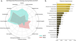 Change in phenomenological self-rating at rest and during auto-induced cognitive trance (AICT). a. The left panel shows the mean self-reported scores for each feature across all subjects, with 