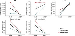 Linear mixed model reports changes between 