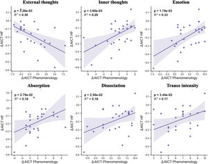 Interrelation between parasympathic nervous system and self-reported phenomenological experiences during auto-induced cognitive trance (AICT). Results for regressions between variation (Δ) of HFn (HRV) and variation (Δ) of self-reported phenomenological experiences during AICT; external thought (R²=0.30; p=.003), inner thought (R²=0.29; p=.003), emotion (R²=0.33: p=.001), absorption (R²=0.18; p=.02), dissociation (R²=0.18; p=.02), and trance intensity (R²=0.17, p=.03). After FDR correction, external thought, inner thought, and emotion remained significant (p≤.05), while absorption, dissociation, and trance intensity were not significant (p=.09).