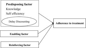 Research model of adherence to treatment among patients with hypertension.