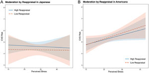 A and 1B. moderation by reappraisal in Japanese (1A) and Americans (1B).