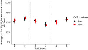 Average probability of a higher numerical value decision per task block for each tDCS condition. Error bars indicate standard errors of the mean. Dotted lines indicate the first reversal (from block 2 to block 3; from the higher towards the lower numerical value as optimal strategy) and the second reversal (from block 4 to block 5; from the lower towards the higher numerical value as optimal strategy).