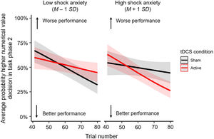 Interaction between tDCS condition, trial number and shock anxiety on the average probability of a higher numerical value decision in task phase 2 (i.e., after the first reversal at trial 41, when choosing the lower numerical value is the optimal strategy). The interaction is illustrated for low (M – 1 SD; 2.06) and high (M + 1 SD; 6.40) levels of shock anxiety.