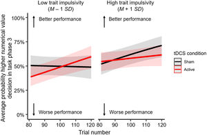Interaction between tDCS condition, trial number and trait impulsivity score on the average probability of a higher numerical value decision in task phase 3 (i.e., after the second reversal at trial 81, when choosing the higher numerical value is the optimal strategy). The interaction is illustrated for low (M – 1 SD; 52.38) and high (M + 1 SD; 67.76) trait impulsivity scores.
