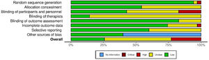 Analysis of the risk of bias indicated by percentages of assessed biases in included studies.