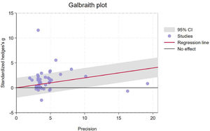 Galbraith plot for assessing the heterogeneity in meta-analysis.