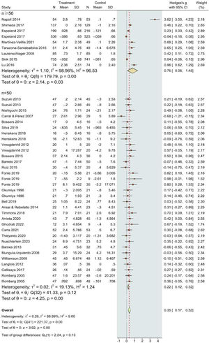 Effects of concurrent training on cognitive outcomes: subgroup analysis by single-group sample sizes. CI, confidence interval; IV, inverse variance; SD, standard deviation.
