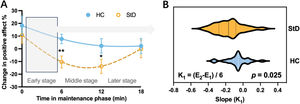 Group differences in PA reactivity and maintenance. (A) Mixed ANOVA revealed that both groups exhibited a significant increase in positive mood immediately following the mood induction manipulation (that is, movie viewing), yet positive mood was sustained over time in HC but not StD individuals (change in positive affect % > 0). (B) The slope of early stage in StD group was significantly different from that in HC group. **p < 0.01, *p < 0.05.