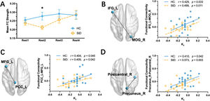 Whole-brain functional connectivity results. (A) Group comparisons in mean FC strength across four resting sessions. HC and StD showed a significant difference in Rest 2. (B) Scatter plot depicting the relationship between the left IFG – right MOG functional connectivity and K1 in the HC and StD groups. (C) Scatter plot depicting the relationship between the left MFG - left PCC functional connectivity and K1 in the HC and StD groups. (D) Scatter plot depicting the relationship between right precuneus - right postcentral gyrus functional connectivity and K1 in the HC and StD groups IFG, inferior frontal gyrus; MOG, middle occipital gyrus; MFG, middle frontal gyrus; PCC, posterior cingulate gyrus; L, left hemisphere; R, right hemisphere; *p < 0.05.