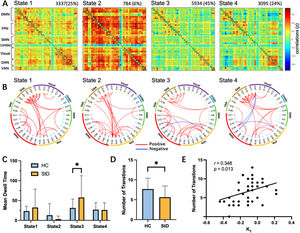 Dynamic functional connectivity results. (A) Visualized cluster centroids of each state obtained from clustering analysis. The total number of occurrences and percentage of occurrences are listed above. (B) Graphical representation of the strongest 5 % functional network connectivity in each state. (C) Group comparison of dFC states in terms of mean dwell time. (D) Group comparison of dFC states in terms of number of transitions. (E) Pearson correlation between number of transitions and K1. DMN, default mode network; FPN, frontoparietal network; SMN, sensorimotor network; DAN, dorsal attention network; VAN, ventral attention network. *p < 0.05, FDR correction.