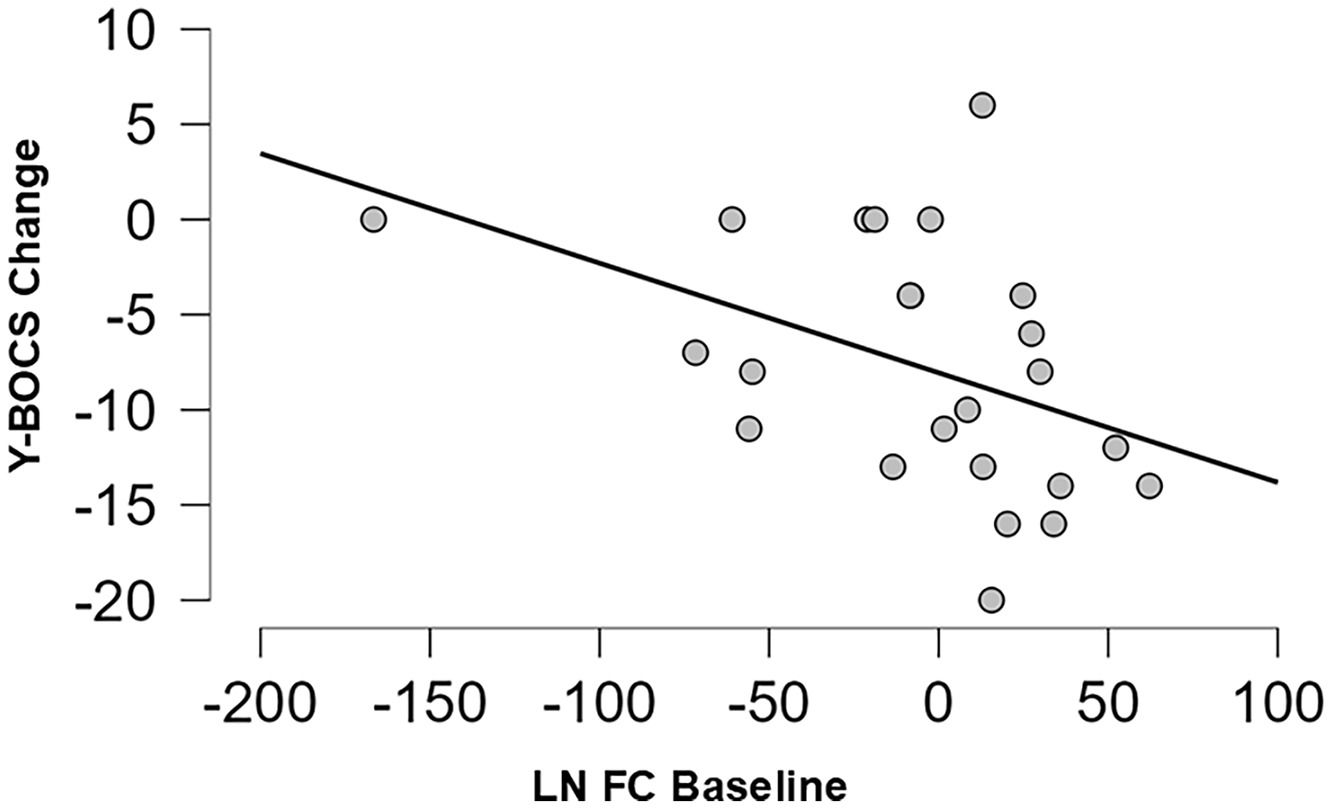 Neurobiological correlates of CBT response in OCD through the analysis ...