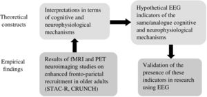 A framework to infer potential EEG markers of compensatory brain activity in older adults through cognitive and neurophysiological interpretation of PET and fMRI findings. Note. We previously presented this inference framework in Zając-Lamparska et al., 2024a, 2024b.