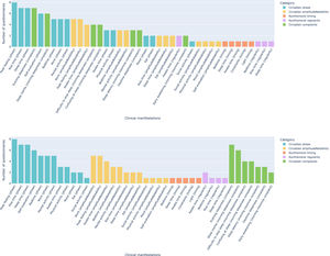 Manifestations covered by the 14 circadian questionnaires. (Top) Plot showing the most and least frequent dimensions. (Bottom) Plot showing the most and least frequent dimensions among the five dimensions identified previously (American Academy of Sleep Medicine, 2014; Gauld et al., 2021).