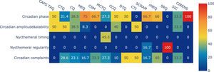 Distribution of manifestations in each questionnaire across the five dimensions. CAPS, Circadian Amplitude Phase Scale; CTQ, Circadian Type Questionnaire; CSM, Composite Scale Morningness; MEQ, Morningness-Eveningness Questionnaire; MCTQ, Munich ChronoType Questionnaire; CQ, Chronotype Questionnaire; CCQ, Caen Chronotype Questionnaire; CTI, Circadian Type Inventory; DTQ, Diurnal Type Questionnaire; SCRAM, Sleep, Circadian Rhythms, And Mood Questionnaire; rMEQ, reduced Morningness-Eveningness Questionnaire; SRQ, Sleep Regularity Questionnaire; CIRENS, CIRcadian ENergy Scale; SIC, Single-Item Chronotyping.