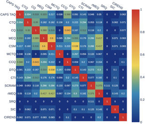 Jaccard index denoting the overlap in item content in pairwise comparisons of the 14 circadian questionnaires. CAPS, Circadian Amplitude Phase Scale; CTQ, Circadian Type Questionnaire; CSM, Composite Scale Morningness; MEQ, Morningness-Eveningness Questionnaire; MCTQ, Munich ChronoType Questionnaire; CQ, Chronotype Questionnaire; CCQ, Caen Chronotype Questionnaire; CTI, Circadian Type Inventory; DTQ, Diurnal Type Questionnaire; SCRAM, Sleep, Circadian Rhythms, And Mood Questionnaire; rMEQ, reduced Morningness-Eveningness Questionnaire; SRQ, Sleep Regularity Questionnaire; CIRENS, CIRcadian ENergy Scale; SIC, Single-Item Chronotyping.