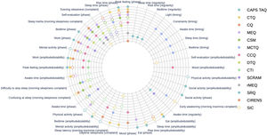 Overlap of manifestations in the 14 selected circadian questionnaires. Colored circles indicate specific manifestation, and empty circles indicate compound manifestations. See also the interactive online version of this figure (https://chart-studio.plotly.com/~vincent.martin/97.embed). CAPS, Circadian Amplitude Phase Scale; CTQ, Circadian Type Questionnaire; CSM, Composite Scale Morningness; MEQ, Morningness-Eveningness Questionnaire; MCTQ, Munich ChronoType Questionnaire; CQ, Chronotype Questionnaire; CCQ, Caen Chronotype Questionnaire; CTI, Circadian Type Inventory; DTQ, Diurnal Type Questionnaire; SCRAM, Sleep, Circadian Rhythms, And Mood Questionnaire; rMEQ, reduced Morningness-Eveningness Questionnaire; SRQ, Sleep Regularity Questionnaire; CIRENS, CIRcadian ENergy Scale; SIC, Single-Item Chronotyping.