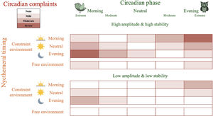 A proposed summary of interactions between different circadian dimensions that may promote circadian health. Circadian physiology (green), encompassing circadian phase (extreme morning, moderate morning, neutral, moderate evening, extreme evening) and circadian amplitude and stability (upper, high amplitude & high stability; lower, low amplitude & low stability). Nycthemeral behaviors (orange), encompassing nycthemeral timing (morning constraint, neutral constraint, evening constraint, free environment). Circadian complaints (red: no, mild, moderate, or severe complaints). Nycthemeral regularity: day-to-day irregularity without advanced or delayed phase.