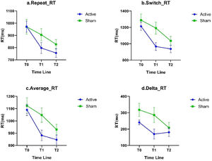 Comparison of RT in N-L task.