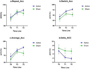 Comparison of Acc in N-L task.