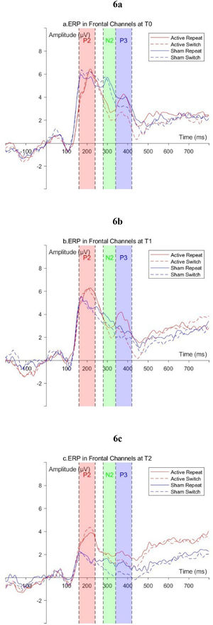 ERP waveforms in the frontal region (F3, F4, Fz) a: T0; b: T1; c: T2.