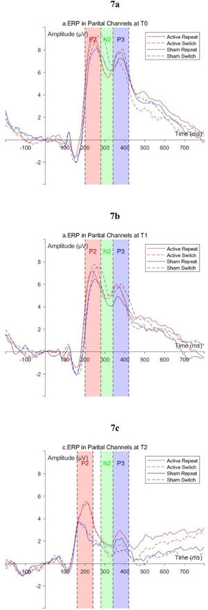 ERP waveforms in the frontal region (P3, P4, Pz) a: T0; b: T1; c: T2.