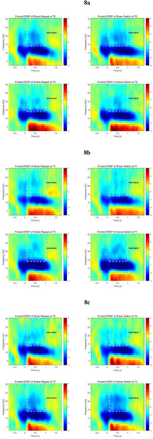 ERSP in the frontal region (F3, F4, Fz) a: T0; b: T1; c: T2.