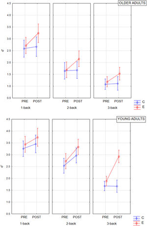 The n-back task performance (d