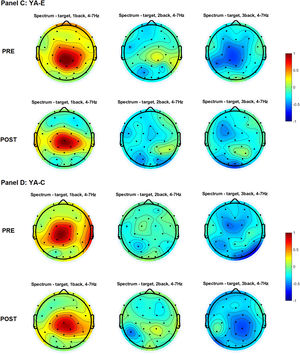Topographical distribution of the theta power for three levels of n-back task difficulty in the older and young adult age groups in the pre-test and the post-test. Note. All plots provide the topographical distribution of the theta power (μV2) according to the level of the task difficulty. The top three plots show the distribution of the theta power for 1-back, 2-back, and 3-back tasks obtained in the pre-test, labeled as “PRE.” The bottom three plots show the distribution of the theta power for 1-back, 2-back, and 3-back tasks obtained in the post-test, labeled as “POST”. Panel A shows the distribution of the alpha power in experimental group of older adults, labeled as “OA-E”. Panel B shows the distribution of the alpha power in control group of older adults, labeled as “OA-C”. Panel C shows the distribution of the alpha power in experimental group of young adults, labeled as “YA-E”. Panel D shows the distribution of the alpha power in control group of young adults, labeled as “YA-C”.