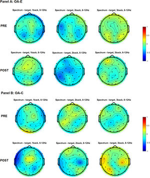 Topographical distribution of the alpha power for three levels of n-back task difficulty in the older and young adult age groups in the pre-test and the post-test. Note. All plots provide the topographical distribution of the alpha power (μV2) according to the level of the task difficulty. The top three plots show the distribution of the alpha power for 1-back, 2-back, and 3-back tasks obtained in the pre-test, labeled as “PRE.” The bottom three plots show the distribution of the alpha power for 1-back, 2-back, and 3-back tasks obtained in the post-test, labeled as “POST”. Panel A shows the distribution of the alpha power in experimental group of older adults, labeled as “OA-E”. Panel B shows the distribution of the alpha power in control group of older adults, labeled as “OA-C”. Panel C shows the distribution of the alpha power in experimental group of young adults, labeled as “YA-E”. Panel D shows the distribution of the alpha power in control group of young adults, labeled as “YA-C”.