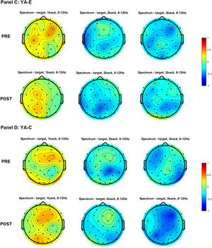 Topographical distribution of the alpha power for three levels of n-back task difficulty in the older and young adult age groups in the pre-test and the post-test. Note. All plots provide the topographical distribution of the alpha power (μV2) according to the level of the task difficulty. The top three plots show the distribution of the alpha power for 1-back, 2-back, and 3-back tasks obtained in the pre-test, labeled as “PRE.” The bottom three plots show the distribution of the alpha power for 1-back, 2-back, and 3-back tasks obtained in the post-test, labeled as “POST”. Panel A shows the distribution of the alpha power in experimental group of older adults, labeled as “OA-E”. Panel B shows the distribution of the alpha power in control group of older adults, labeled as “OA-C”. Panel C shows the distribution of the alpha power in experimental group of young adults, labeled as “YA-E”. Panel D shows the distribution of the alpha power in control group of young adults, labeled as “YA-C”.