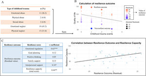 The calculation of resilience outcome and correlations between resilience capacity and resilience outcome. Note: A: Percentages of childhood trauma in this study. B: The calculation of resilience outcome by the residual approach. C: The correlations between resilience outcome (the residual value) and resilience capacity (Resilience scale for Chinese Adolescents, RSCA).