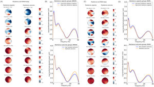 Power spectral density in NREM and REM sleep and resilience.