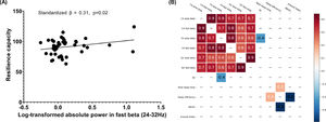 (A) Multiple linear regression result of power of REM fast beta that showed significancy with resilience capacity, when age, sex, total sleep time, and depression problem were adjusted. (B) Heatmap showing the correlations of REM sleep beta power and insomnia severity index, total sleep time, sleep efficiency, wake time after sleep onset and arousal index in PSG. ISI: Insomnia severity index. WASO: Wake time after sleep onset. Arousal index: arousal count each hour of total sleep time. The color bar indicated levels of spearman’s rho, p values < 0.05 were shown with color in the heatmap.