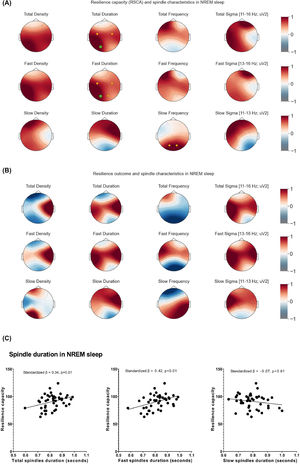 Associations between sleep spindles and resilience.