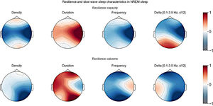 Topographic plots of partial correlations between slow wave sleep characteristics during NREM stage 3 sleep and resilience scores. Age and sex were adjusted. Color bars indicated correlation coefficients.