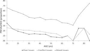 Proportion of items selected by age, separated by diagnostic criteria. Variability increased for older people because of small n’s. Only two individuals were between the ages of 85 and 90.