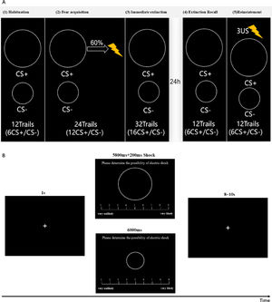 Conditioned Fear Extinction Task. A Five-phase conditioned fear paradigm with a 24-hour interval: (1) Habituation – 12 trials (6 CS+/6 CS-), no shock; (2) Fear Acquisition – 24 trials (12 CS+/12 CS-), 60 % CS+ paired with shock; (3) Immediate Extinction – 32 trials (16 CS+/16 CS-), no shock; (4) Extinction Recall – 12 trials (6 CS+/6 CS-), no shock; (5) Reinstatement – 3 unsignaled shocks followed by 12 trials (6 CS+/6 CS-), no shock. B Shock expectancy rating procedure: 1-second fixation, 6-second CS display with rating scale (1-9), followed by 8–10 s interval.