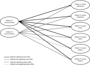 Diagram of daily within-level associations between perceived stress and sexual health outcomes.