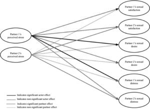 Diagram of daily between-level associations between perceived stress and sexual health outcomes.