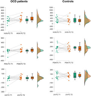 Pre-post FC changes in OCD patients and controls (HVN - higher visual network; LN – language network; PSN – posterior salience network; FC – functional connectivity).