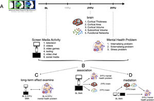 A) Our study used the ABCD study