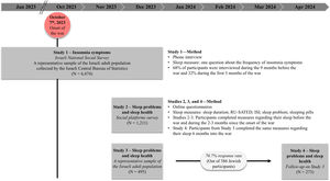Timeline and description of the studies.