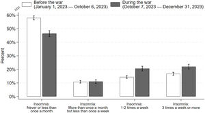 Frequency of insomnia in a national sample of the adult Israeli population, collected throughout 2023 by the Israeli CBS, Study 1 (N = 6,474 participants). Proportions are depicted with 95 % confidence intervals for each category, calculated based on the entire sample without using sampling weights (which were not designed to account for comparisons between before and during the war).