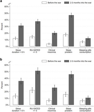 Sleep measures in the samples of Study 2 (panel a; N = 1,211 participants) and Study 3 (panel b; N = 495 participants). Proportions are depicted with 95 % confidence intervals. Differences between before the war and 2-3 months into the war were statistically significant (see also Table 3).