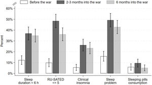 Sleep measures of participants in Study 4 vs. the same participants in Study 3 (N = 273). Proportions are depicted with 95 % confidence intervals.