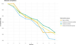 Module completion rates across intervention groups. Note. Only modules completed within 12 weeks were considered.