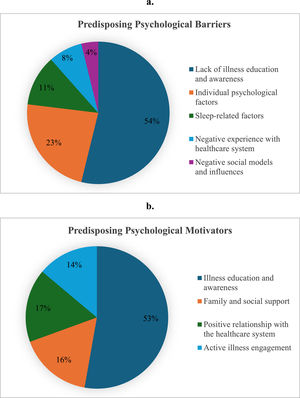 Predisposing psychological factors related to CPAP adherence (a. Barriers; b. Motivators).