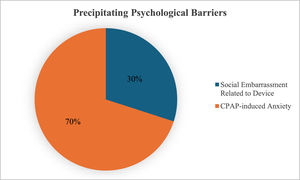 Precipitating psychological barriers related to CPAP adherence.